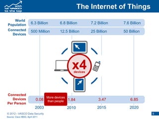 The Internet of Things
    World
 Population            6.3 Billion         6.8 Billion         7.2 Billion   7.6 Billion
 Connected             500 Million         12.5 Billion        25 Billion    50 Billion
   Devices




                                                    x4
                                                     devices




Connected
                                   More devices
   Devices                  0.08                  1.84             3.47          6.85
                                   than people
Per Person
                           2003                   2010             2015         2020
© 2012 - VASCO Data Security                                                               9
Source: Cisco IBSG, April 2011
 