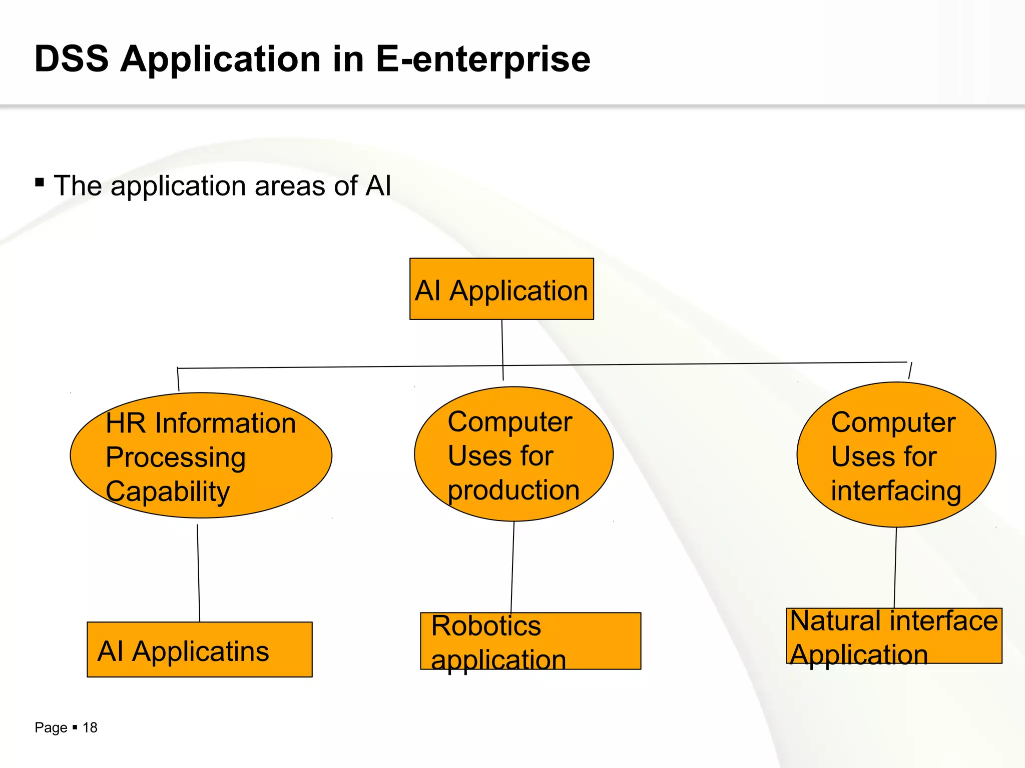 Page  18
DSS Application in E-enterprise
 The application areas of AI
AI Application
HR Information
Processing
Capability
Computer
Uses for
production
Computer
Uses for
interfacing
AI Applicatins
Robotics
application
Natural interface
Application
 