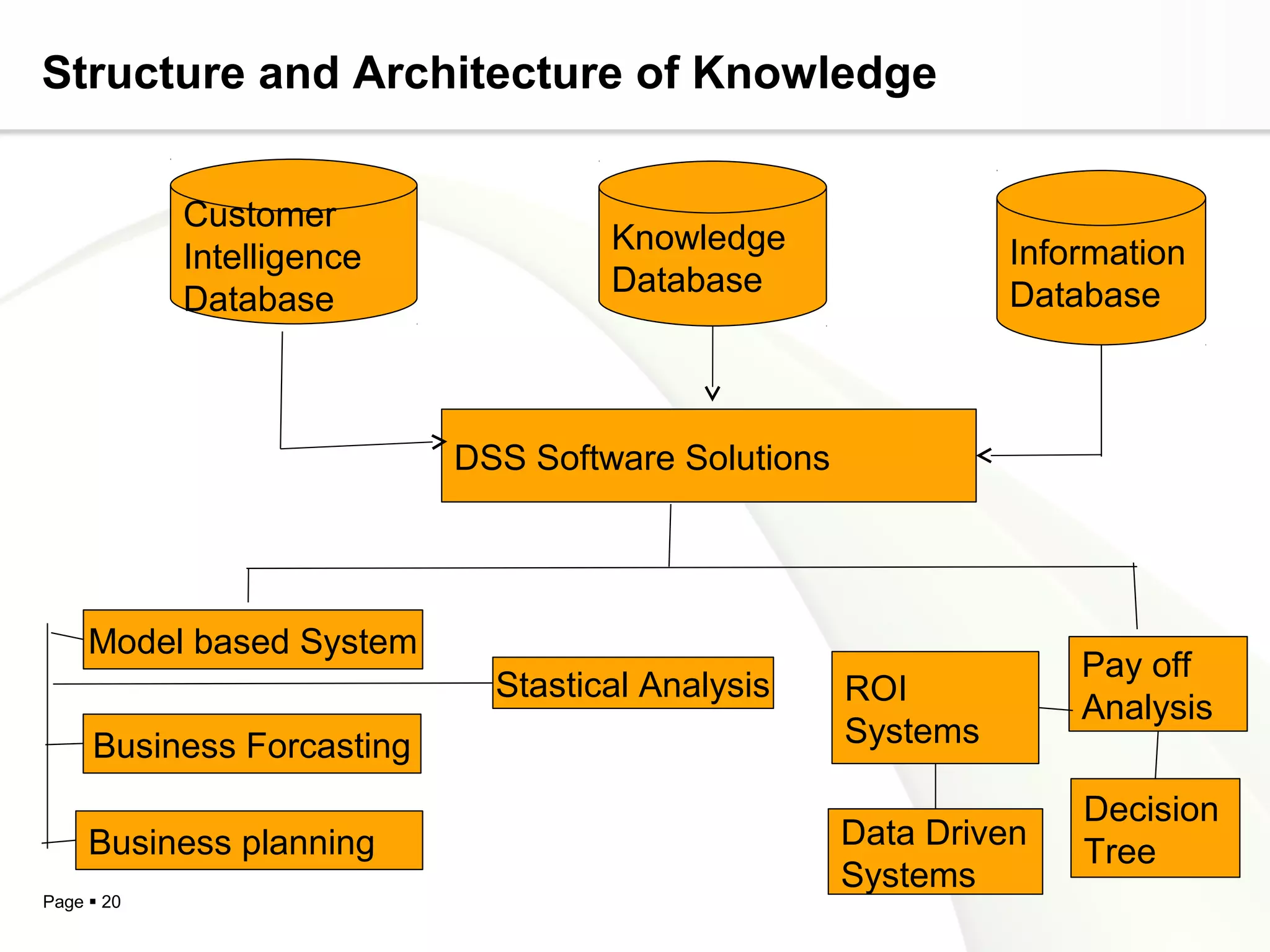 Page  20
Structure and Architecture of Knowledge
Customer
Intelligence
Database
Knowledge
Database
Information
Database
DSS Software Solutions
Model based System
Business Forcasting
Business planning
Stastical Analysis ROI
Systems
Data Driven
Systems
Pay off
Analysis
Decision
Tree
 