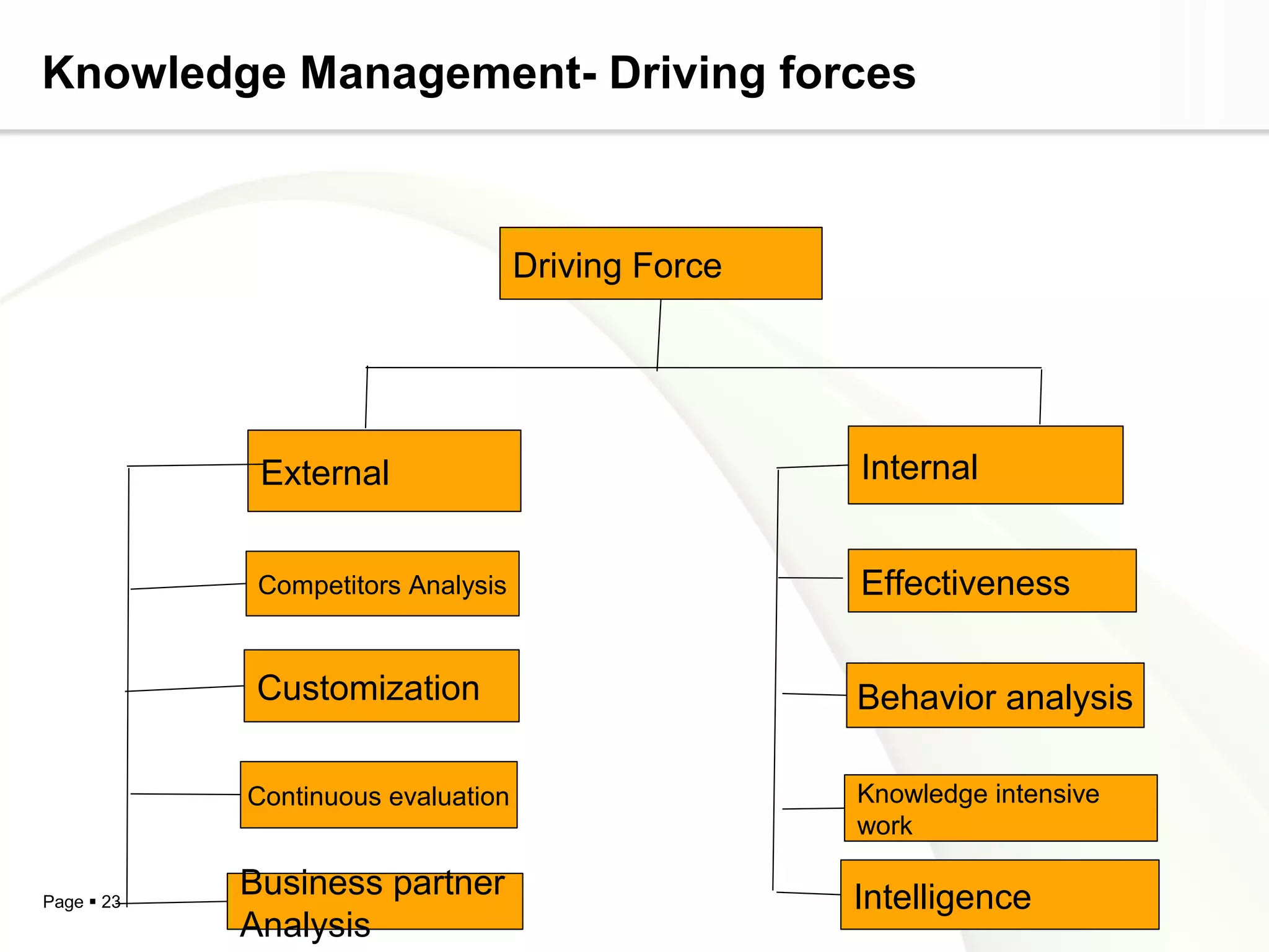 Page  23
Knowledge Management- Driving forces
Driving Force
External Internal
Competitors Analysis
Customization
Continuous evaluation
Business partner
Analysis
Effectiveness
Behavior analysis
Knowledge intensive
work
Intelligence
 
