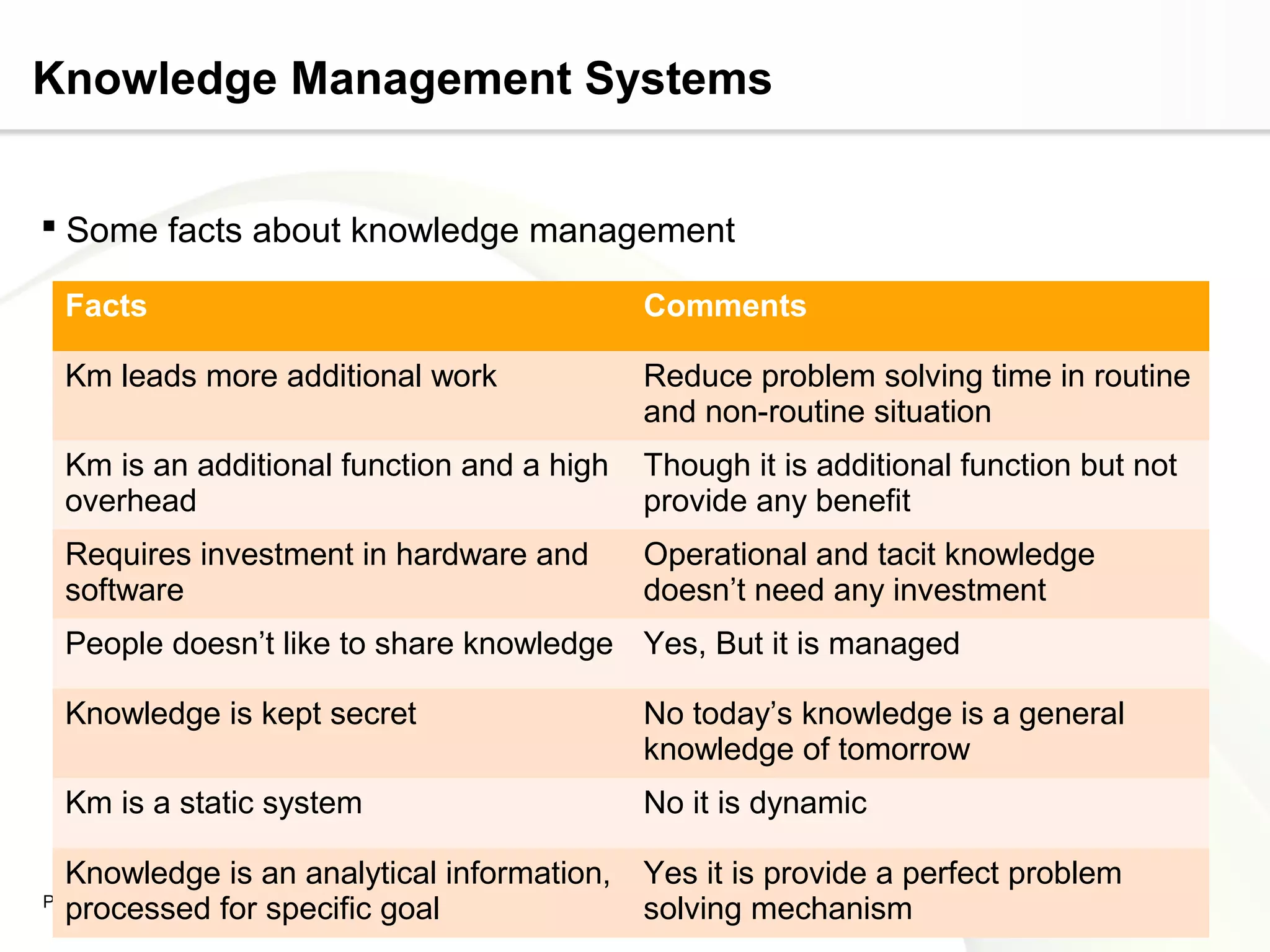 Page  24
Knowledge Management Systems
 Some facts about knowledge management
Facts Comments
Km leads more additional work Reduce problem solving time in routine
and non-routine situation
Km is an additional function and a high
overhead
Though it is additional function but not
provide any benefit
Requires investment in hardware and
software
Operational and tacit knowledge
doesn’t need any investment
People doesn’t like to share knowledge Yes, But it is managed
Knowledge is kept secret No today’s knowledge is a general
knowledge of tomorrow
Km is a static system No it is dynamic
Knowledge is an analytical information,
processed for specific goal
Yes it is provide a perfect problem
solving mechanism
 