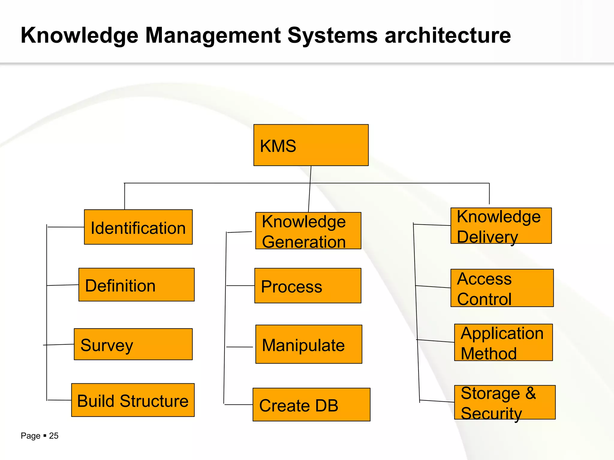 Page  25
Knowledge Management Systems architecture
KMS
Identification
Definition
Survey
Build Structure
Knowledge
Generation
Process
Manipulate
Create DB
Knowledge
Delivery
Access
Control
Application
Method
Storage &
Security
 