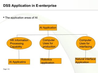 Page  18
DSS Application in E-enterprise
 The application areas of AI
AI Application
HR Information
Processing
Capability
Computer
Uses for
production
Computer
Uses for
interfacing
AI Applicatins
Robotics
application
Natural interface
Application
 