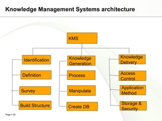 Page  25
Knowledge Management Systems architecture
KMS
Identification
Definition
Survey
Build Structure
Knowledge
Generation
Process
Manipulate
Create DB
Knowledge
Delivery
Access
Control
Application
Method
Storage &
Security
 