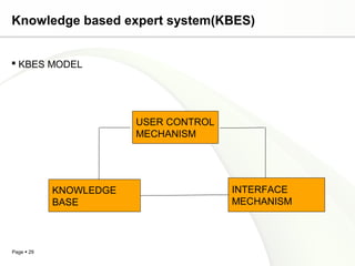 Page  29
Knowledge based expert system(KBES)
 KBES MODEL
USER CONTROL
MECHANISM
KNOWLEDGE
BASE
INTERFACE
MECHANISM
 