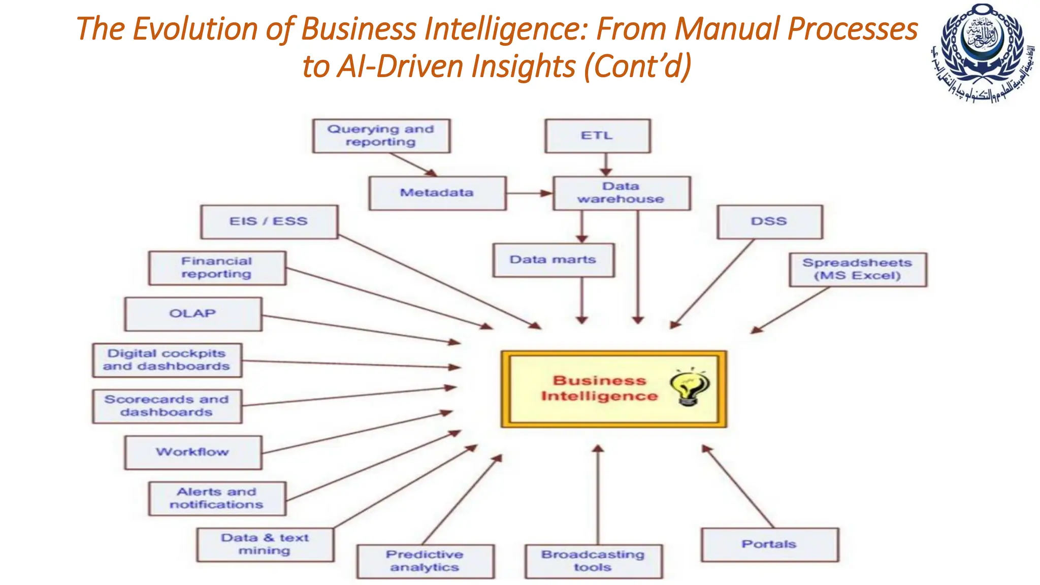 The Evolution of Business Intelligence: From Manual Processes
to AI-Driven Insights (Cont’d)
 