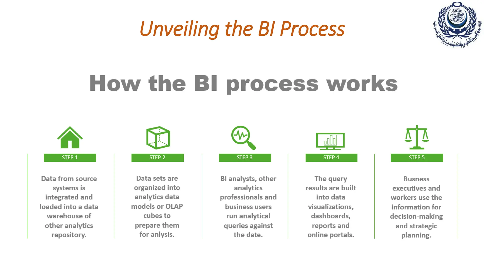 Unveiling the BI Process
 