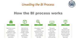 Unveiling the BI Process
 