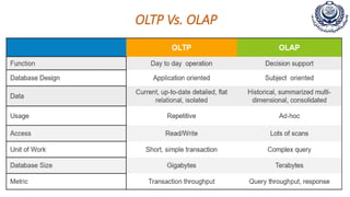 OLTP Vs. OLAP
 