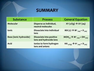 SUMMARY
Substance

Process

General Equation
XY (s/l/g)  XY (aq)

Molecular

Disperse as individual,
neutral molecules

Ionic

Dissociate into individual
ions

MX (s)  M+ (aq) + X-(aq)

Base (ionic hydroxide)

Dissociate into positive
ions and hydroxide ions

MOH(s)  M+ (aq) + OH-(aq)

Acid

Ionize to form hydrogen
ions and anions

HX (s/l/g)  H+ (aq) + X-(aq)

 