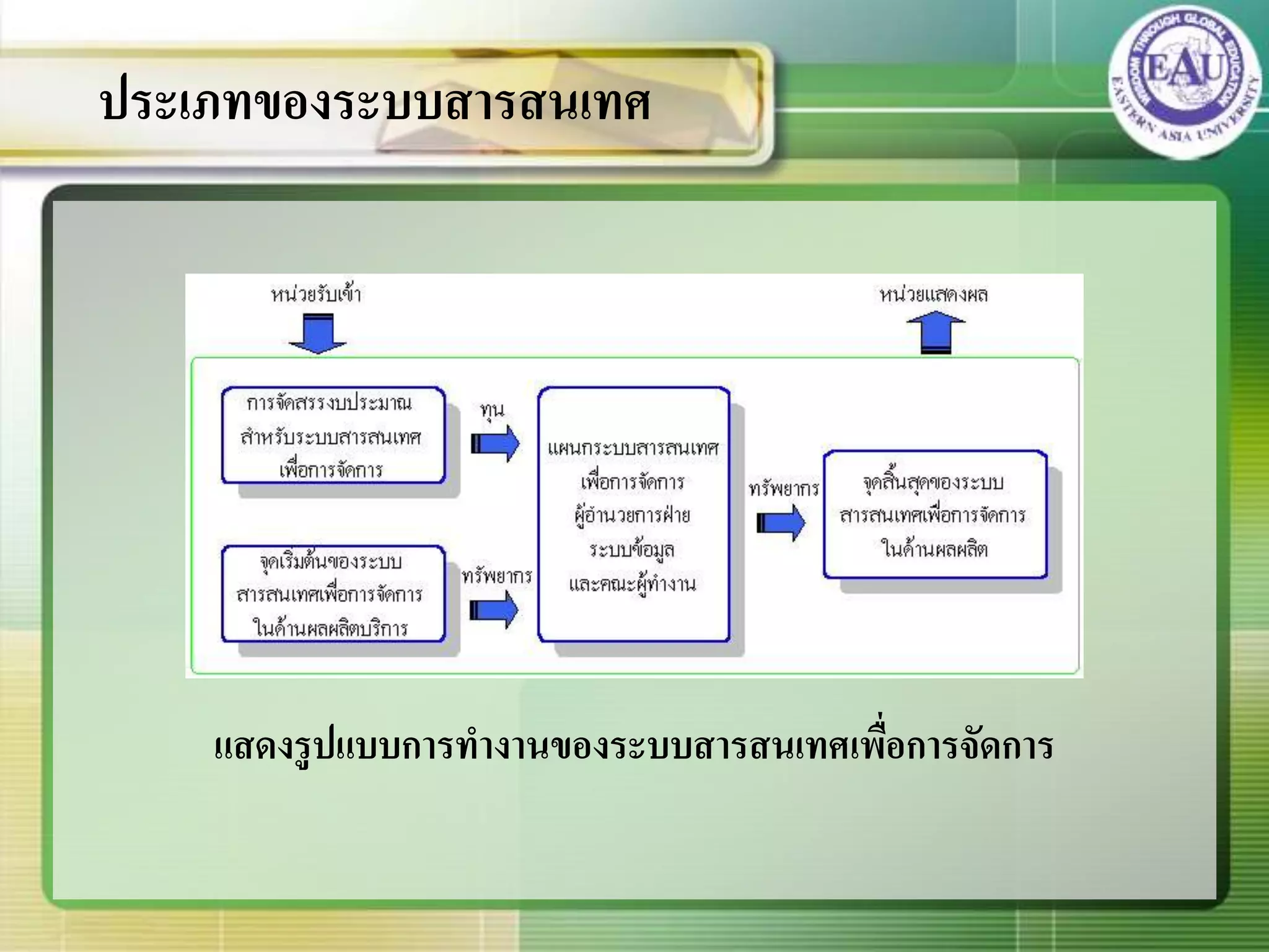 แสดงรูปแบบการทางานของระบบสารสนเทศเพื่อการจัดการ
ประเภทของระบบสารสนเทศ
 