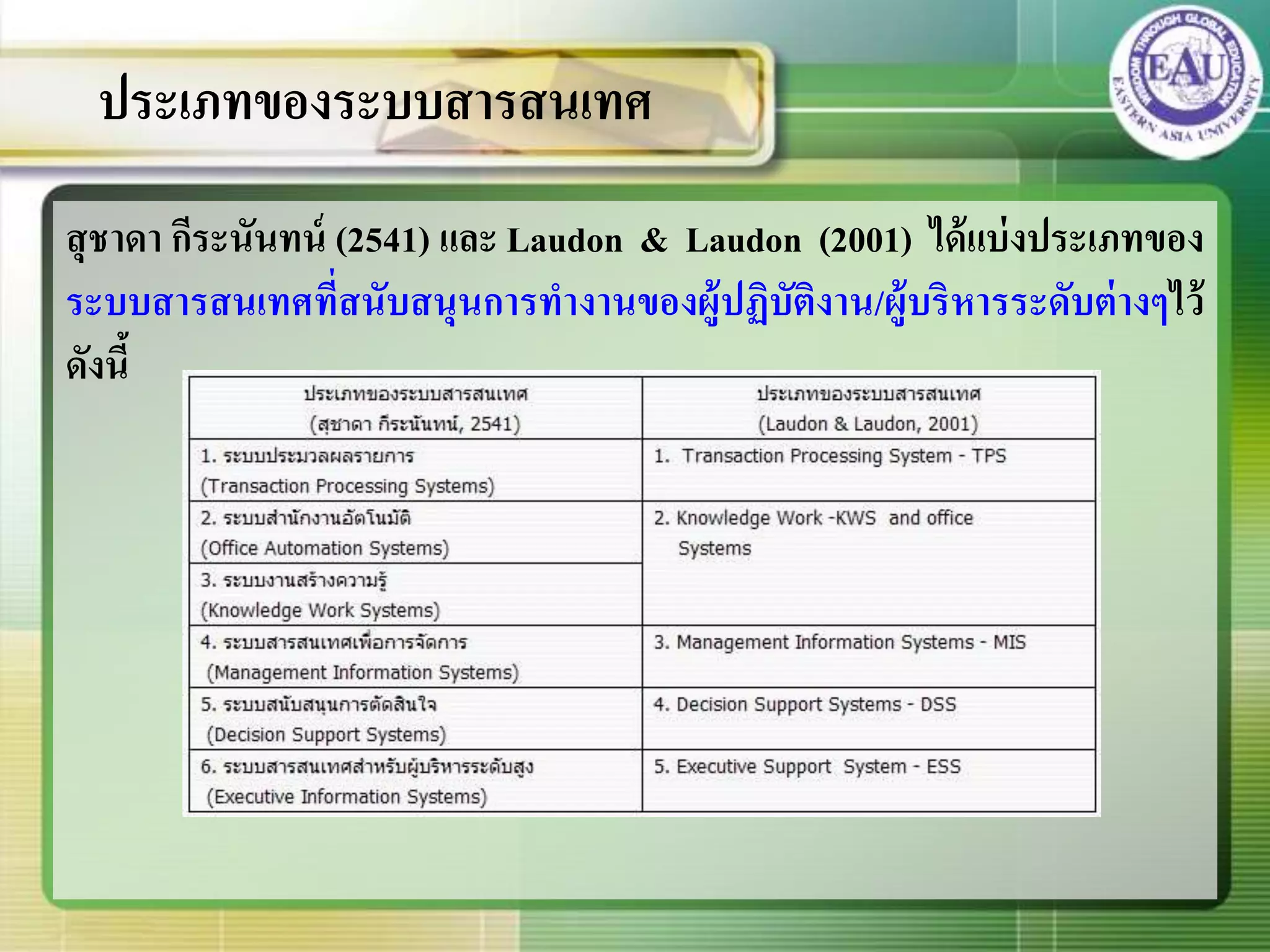 สุชาดา กีระนันทน์ (2541) และ Laudon & Laudon (2001) ได้แบ่งประเภทของ
ระบบสารสนเทศที่สนับสนุนการทางานของผู้ปฏิบัติงาน/ผู้บริหารระดับต่างๆไว้
ดังนี้
ประเภทของระบบสารสนเทศ
 