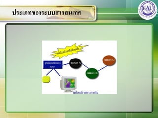 ประเภทของระบบสารสȨทศ
 