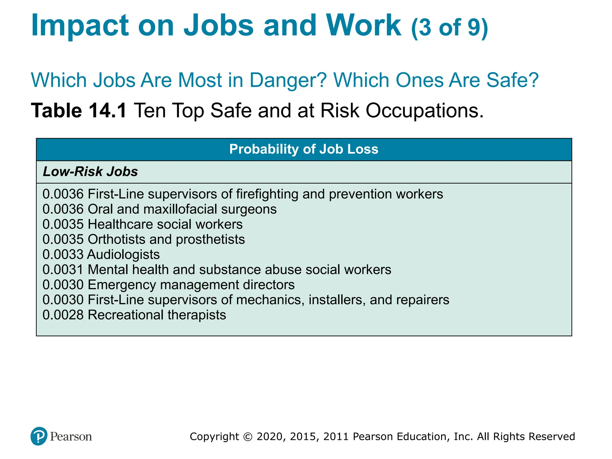 Copyright © 2020, 2015, 2011 Pearson Education, Inc. All Rights Reserved
Impact on Jobs and Work (3 of 9)
Which Jobs Are Most in Danger? Which Ones Are Safe?
Table 14.1 Ten Top Safe and at Risk Occupations.
Probability of Job Loss
Low-Risk Jobs
0.0036 First-Line supervisors of firefighting and prevention workers
0.0036 Oral and maxillofacial surgeons
0.0035 Healthcare social workers
0.0035 Orthotists and prosthetists
0.0033 Audiologists
0.0031 Mental health and substance abuse social workers
0.0030 Emergency management directors
0.0030 First-Line supervisors of mechanics, installers, and repairers
0.0028 Recreational therapists
 