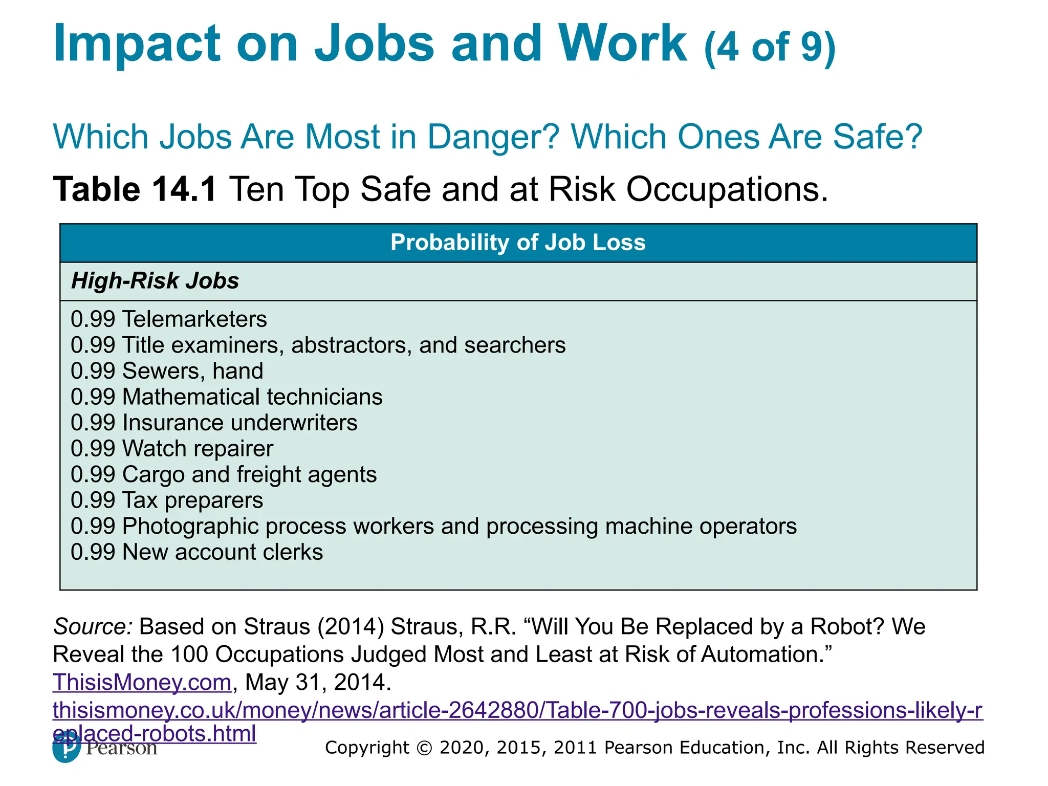 Copyright © 2020, 2015, 2011 Pearson Education, Inc. All Rights Reserved
Impact on Jobs and Work (4 of 9)
Which Jobs Are Most in Danger? Which Ones Are Safe?
Table 14.1 Ten Top Safe and at Risk Occupations.
Probability of Job Loss
High-Risk Jobs
0.99 Telemarketers
0.99 Title examiners, abstractors, and searchers
0.99 Sewers, hand
0.99 Mathematical technicians
0.99 Insurance underwriters
0.99 Watch repairer
0.99 Cargo and freight agents
0.99 Tax preparers
0.99 Photographic process workers and processing machine operators
0.99 New account clerks
Source: Based on Straus (2014) Straus, R.R. “Will You Be Replaced by a Robot? We
Reveal the 100 Occupations Judged Most and Least at Risk of Automation.”
ThisisMoney.com, May 31, 2014.
thisismoney.co.uk/money/news/article-2642880/Table-700-jobs-reveals-professions-likely-r
eplaced-robots.html
 