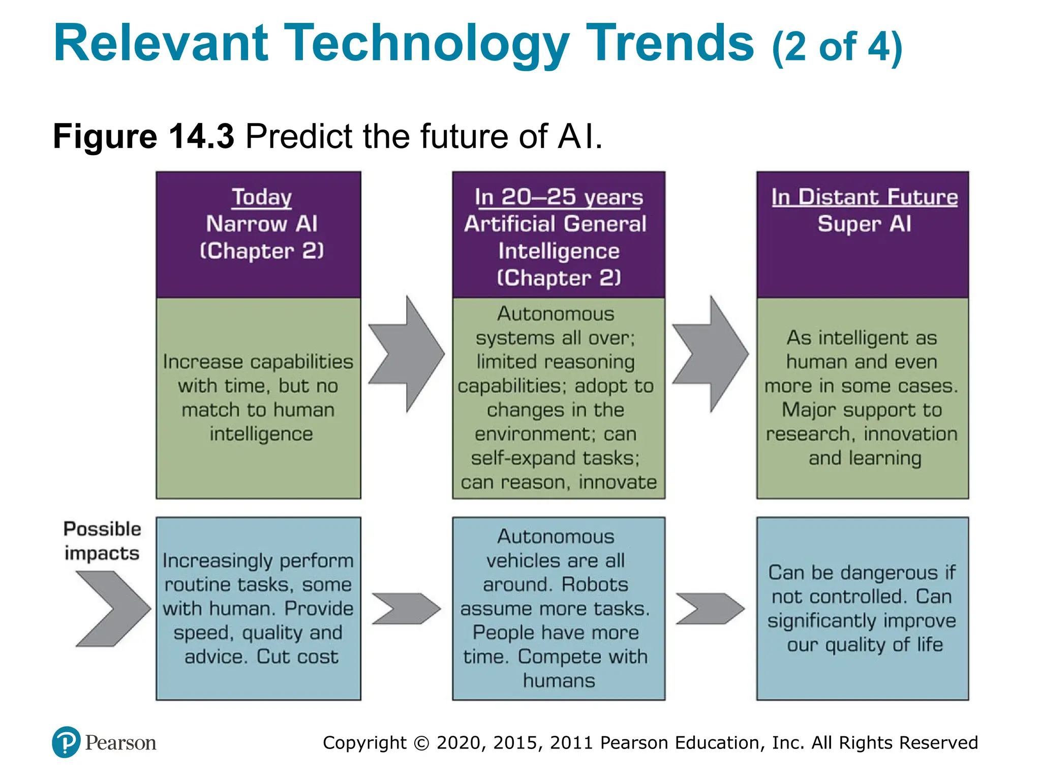 Copyright © 2020, 2015, 2011 Pearson Education, Inc. All Rights Reserved
Relevant Technology Trends (2 of 4)
Figure 14.3 Predict the future of AI.
 