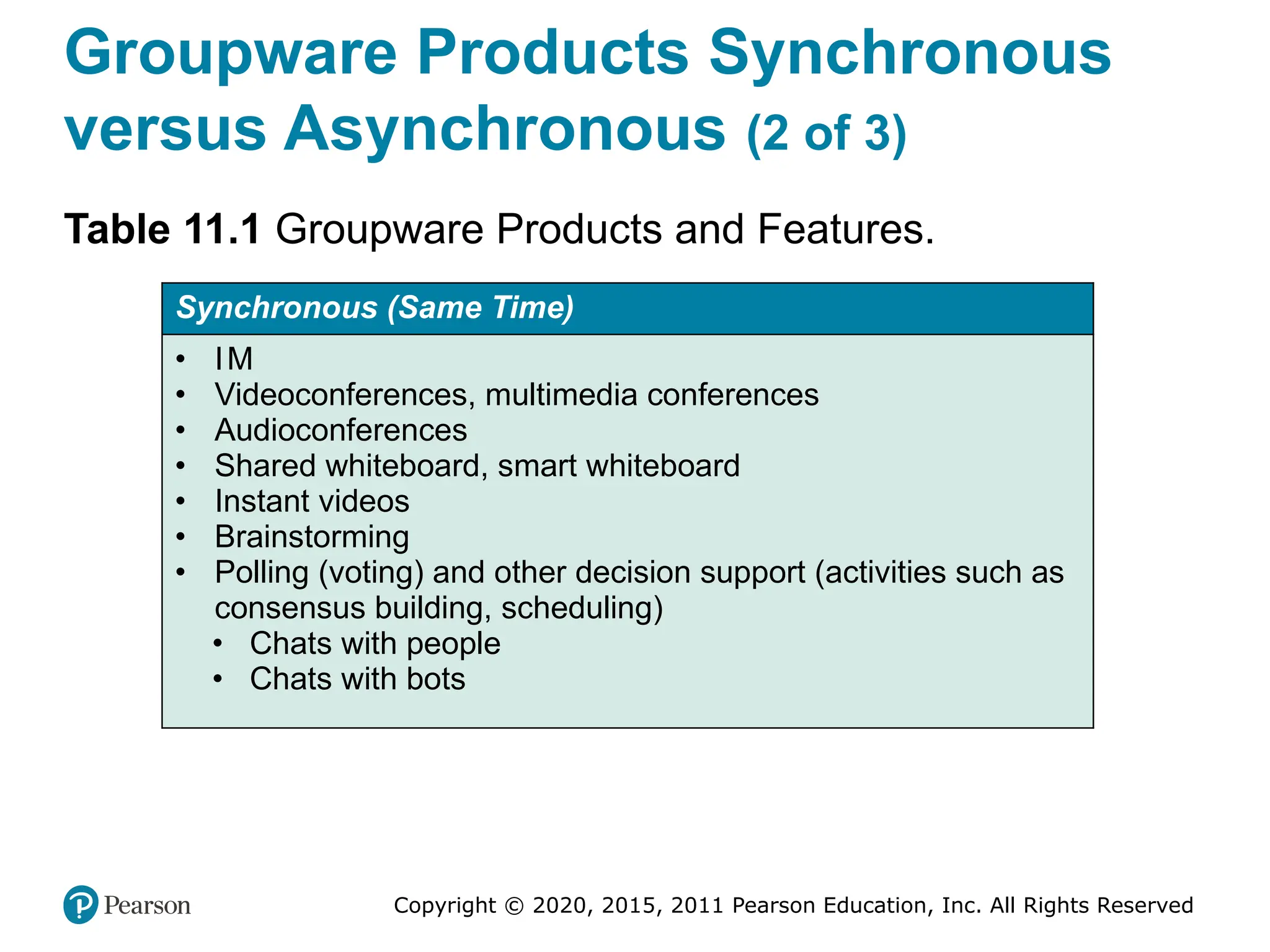 Copyright © 2020, 2015, 2011 Pearson Education, Inc. All Rights Reserved
Groupware Products Synchronous
versus Asynchronous (2 of 3)
Table 11.1 Groupware Products and Features.
Synchronous (Same Time)
• IM
• Videoconferences, multimedia conferences
• Audioconferences
• Shared whiteboard, smart whiteboard
• Instant videos
• Brainstorming
• Polling (voting) and other decision support (activities such as
consensus building, scheduling)
• Chats with people
• Chats with bots
 