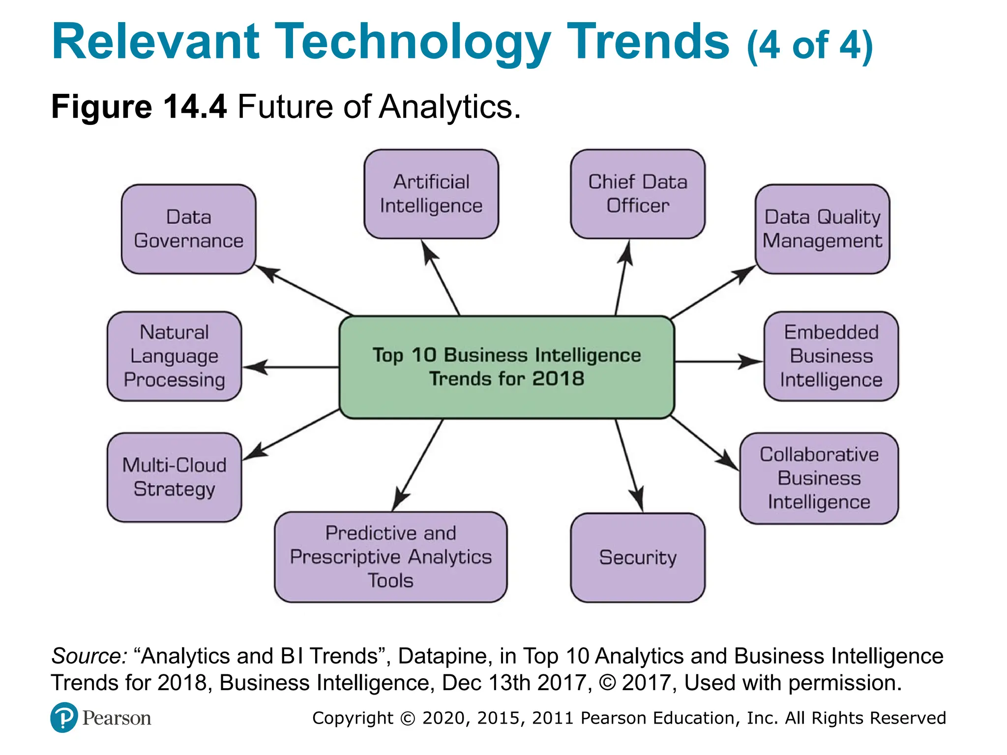 Copyright © 2020, 2015, 2011 Pearson Education, Inc. All Rights Reserved
Relevant Technology Trends (4 of 4)
Figure 14.4 Future of Analytics.
Source: “Analytics and BI Trends”, Datapine, in Top 10 Analytics and Business Intelligence
Trends for 2018, Business Intelligence, Dec 13th 2017, © 2017, Used with permission.
 