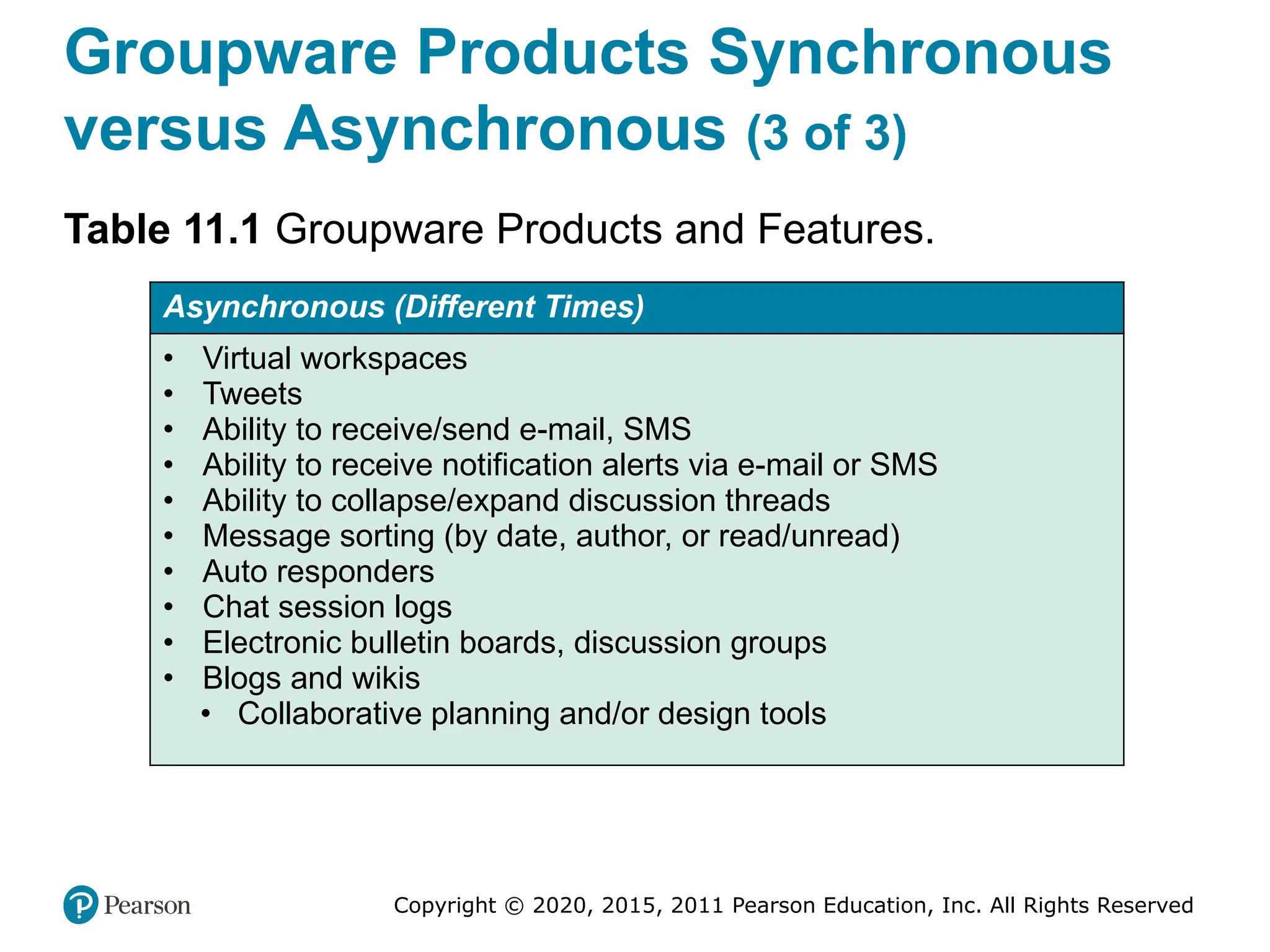 Copyright © 2020, 2015, 2011 Pearson Education, Inc. All Rights Reserved
Groupware Products Synchronous
versus Asynchronous (3 of 3)
Table 11.1 Groupware Products and Features.
Asynchronous (Different Times)
• Virtual workspaces
• Tweets
• Ability to receive/send e-mail, SMS
• Ability to receive notification alerts via e-mail or SMS
• Ability to collapse/expand discussion threads
• Message sorting (by date, author, or read/unread)
• Auto responders
• Chat session logs
• Electronic bulletin boards, discussion groups
• Blogs and wikis
• Collaborative planning and/or design tools
 