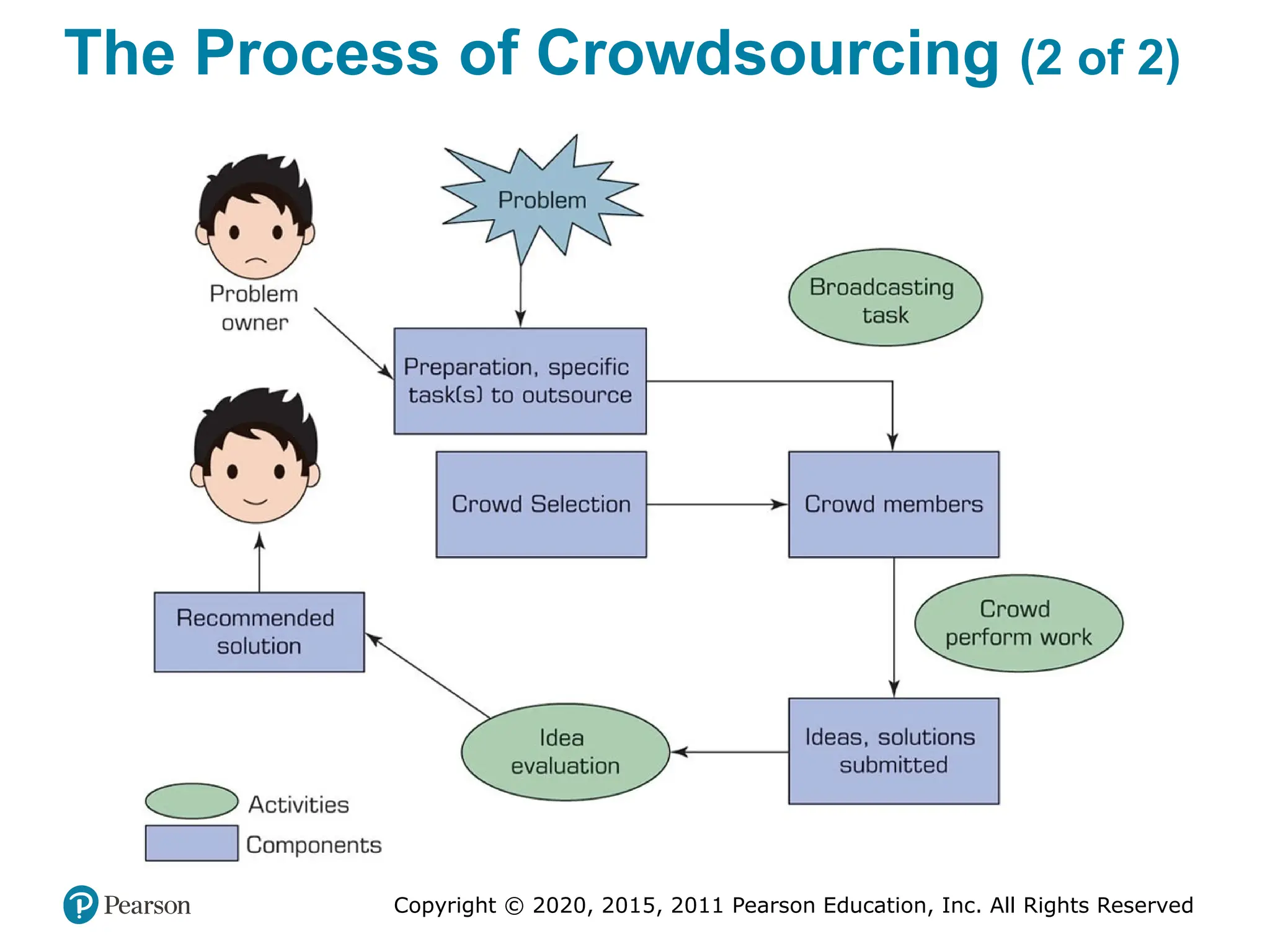 Copyright © 2020, 2015, 2011 Pearson Education, Inc. All Rights Reserved
The Process of Crowdsourcing (2 of 2)
 