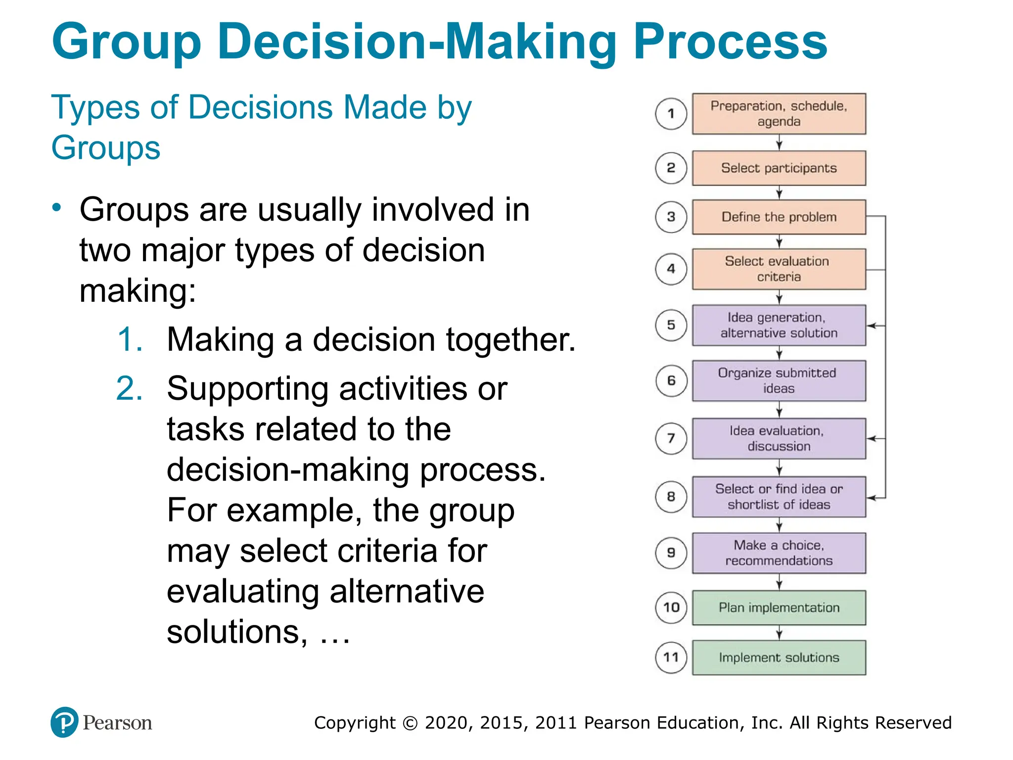 Copyright © 2020, 2015, 2011 Pearson Education, Inc. All Rights Reserved
Group Decision-Making Process
Types of Decisions Made by
Groups
• Groups are usually involved in
two major types of decision
making:
1. Making a decision together.
2. Supporting activities or
tasks related to the
decision-making process.
For example, the group
may select criteria for
evaluating alternative
solutions, …
 