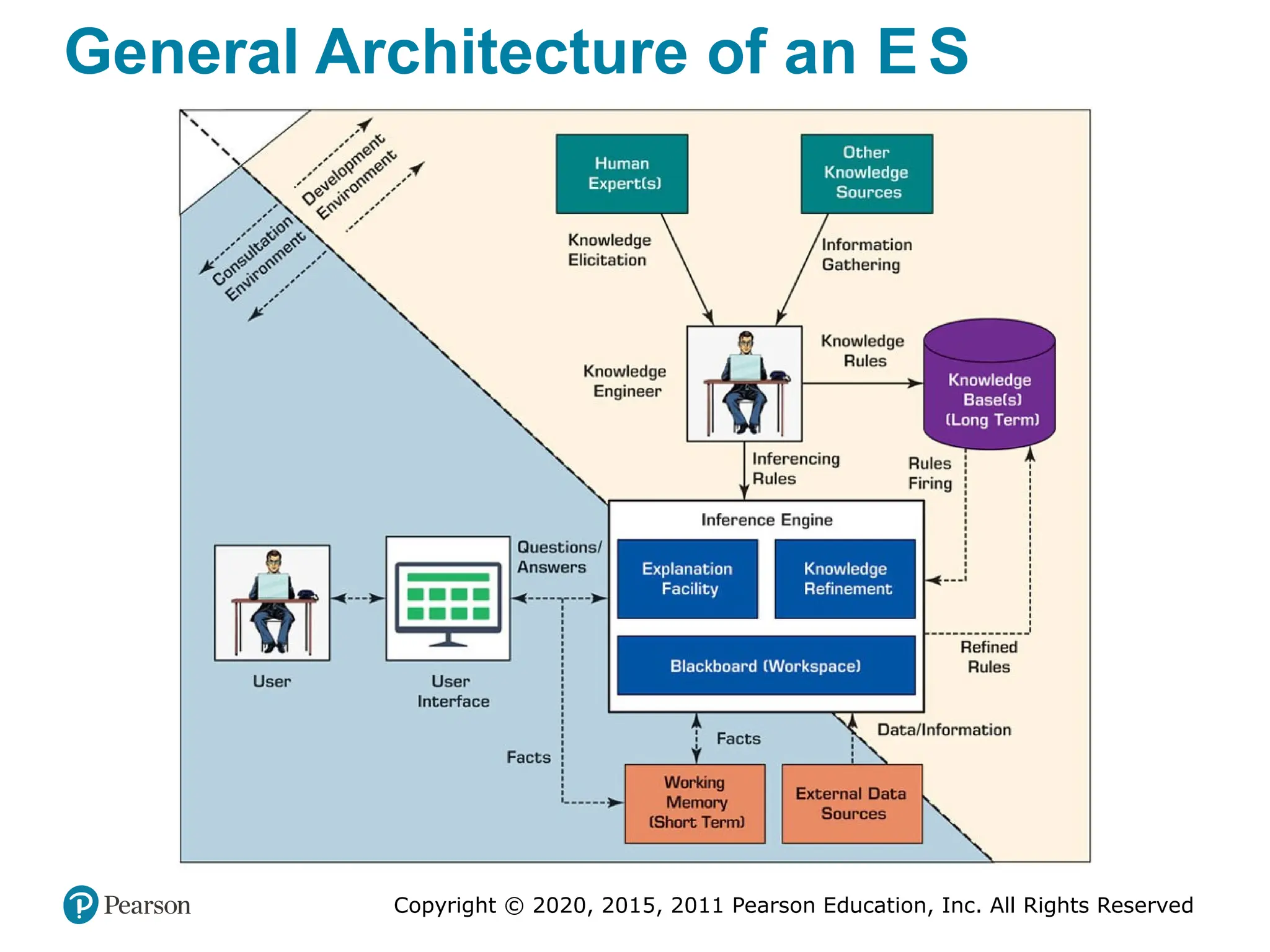 Copyright © 2020, 2015, 2011 Pearson Education, Inc. All Rights Reserved
General Architecture of an E S
 