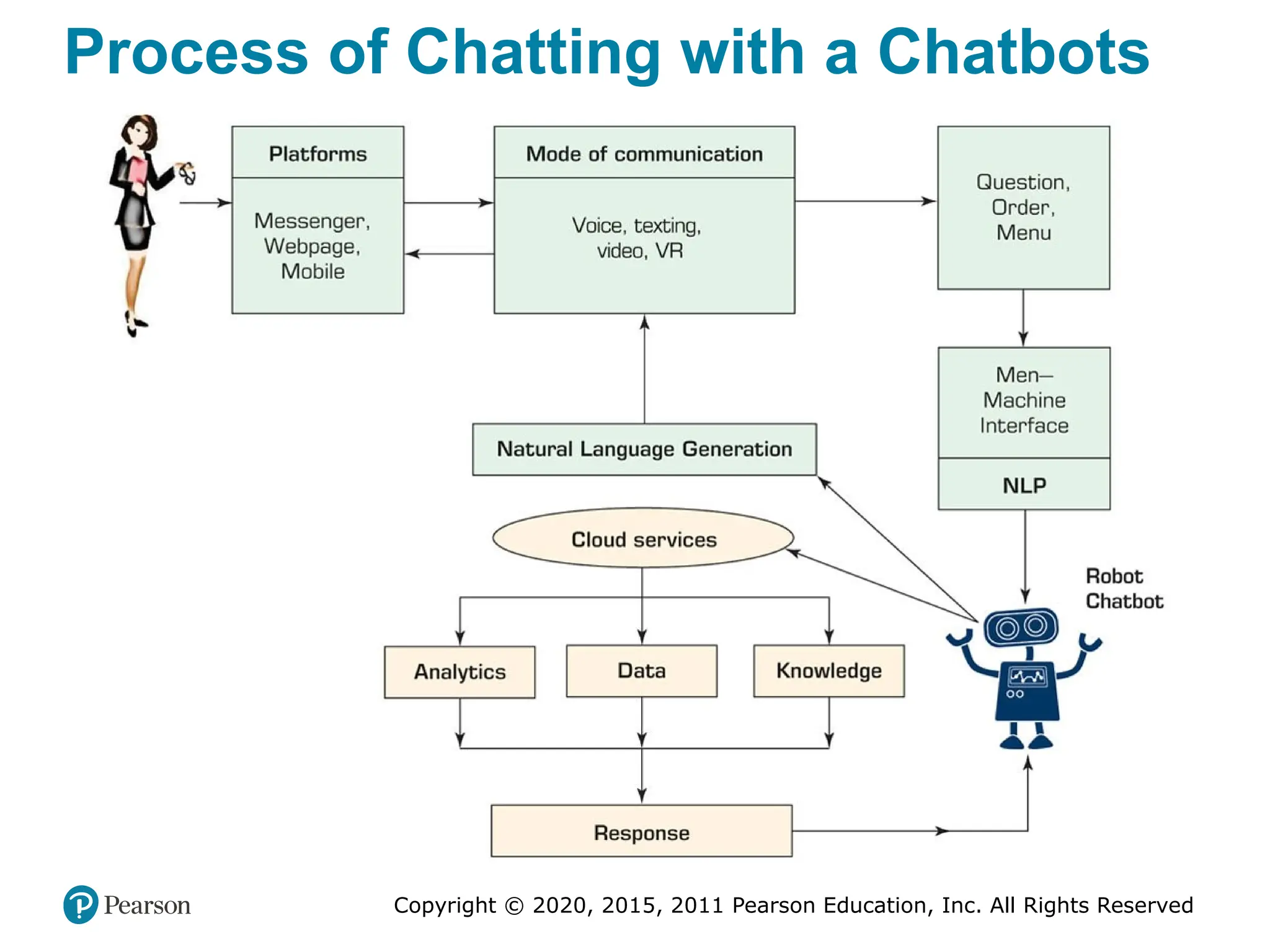 Copyright © 2020, 2015, 2011 Pearson Education, Inc. All Rights Reserved
Process of Chatting with a Chatbots
 