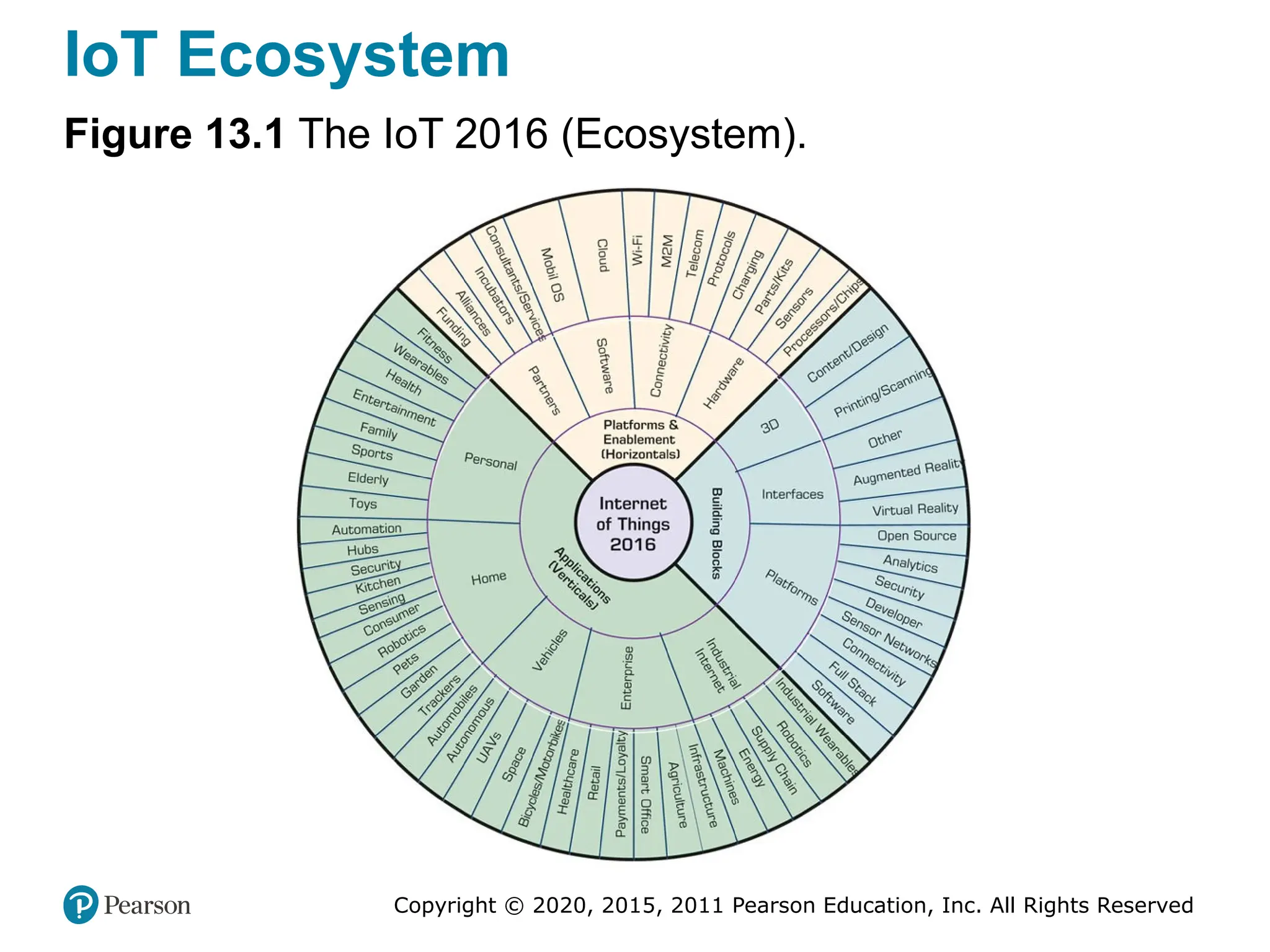 Copyright © 2020, 2015, 2011 Pearson Education, Inc. All Rights Reserved
IoT Ecosystem
Figure 13.1 The IoT 2016 (Ecosystem).
 