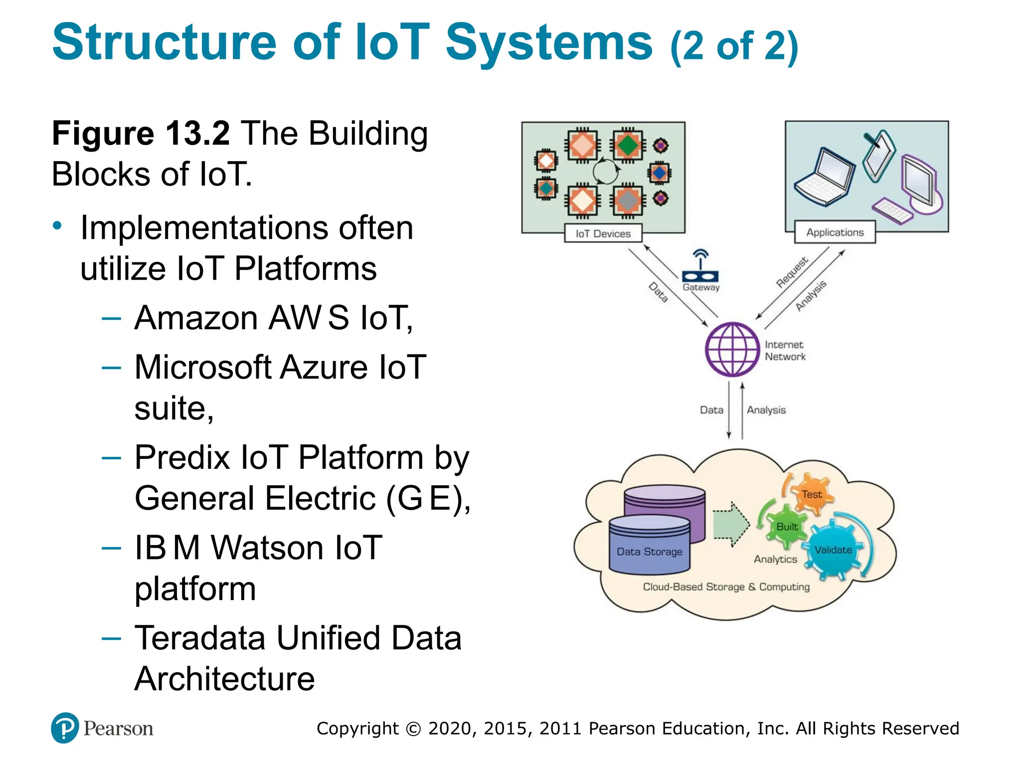 Copyright © 2020, 2015, 2011 Pearson Education, Inc. All Rights Reserved
Structure of IoT Systems (2 of 2)
Figure 13.2 The Building
Blocks of IoT.
• Implementations often
utilize IoT Platforms
– Amazon AW S IoT,
– Microsoft Azure IoT
suite,
– Predix IoT Platform by
General Electric (G E),
– IB M Watson IoT
platform
– Teradata Unified Data
Architecture
 