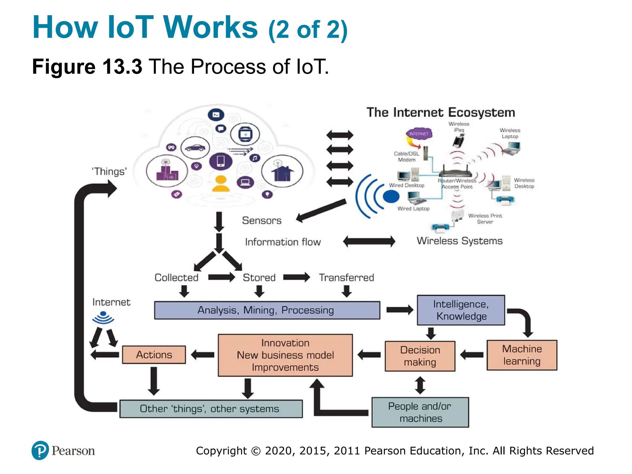 Copyright © 2020, 2015, 2011 Pearson Education, Inc. All Rights Reserved
How IoT Works (2 of 2)
Figure 13.3 The Process of IoT.
 
