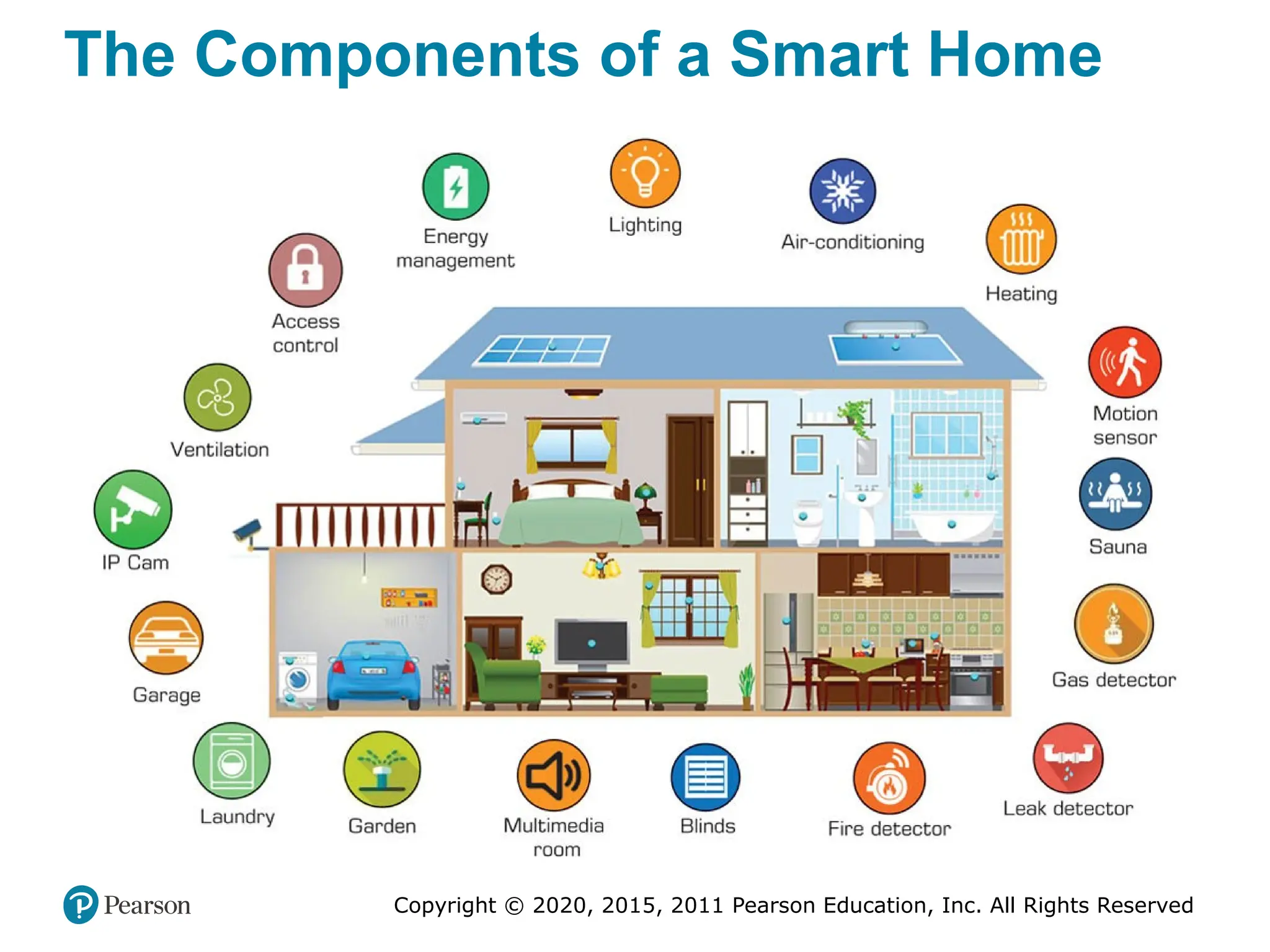 Copyright © 2020, 2015, 2011 Pearson Education, Inc. All Rights Reserved
The Components of a Smart Home
 