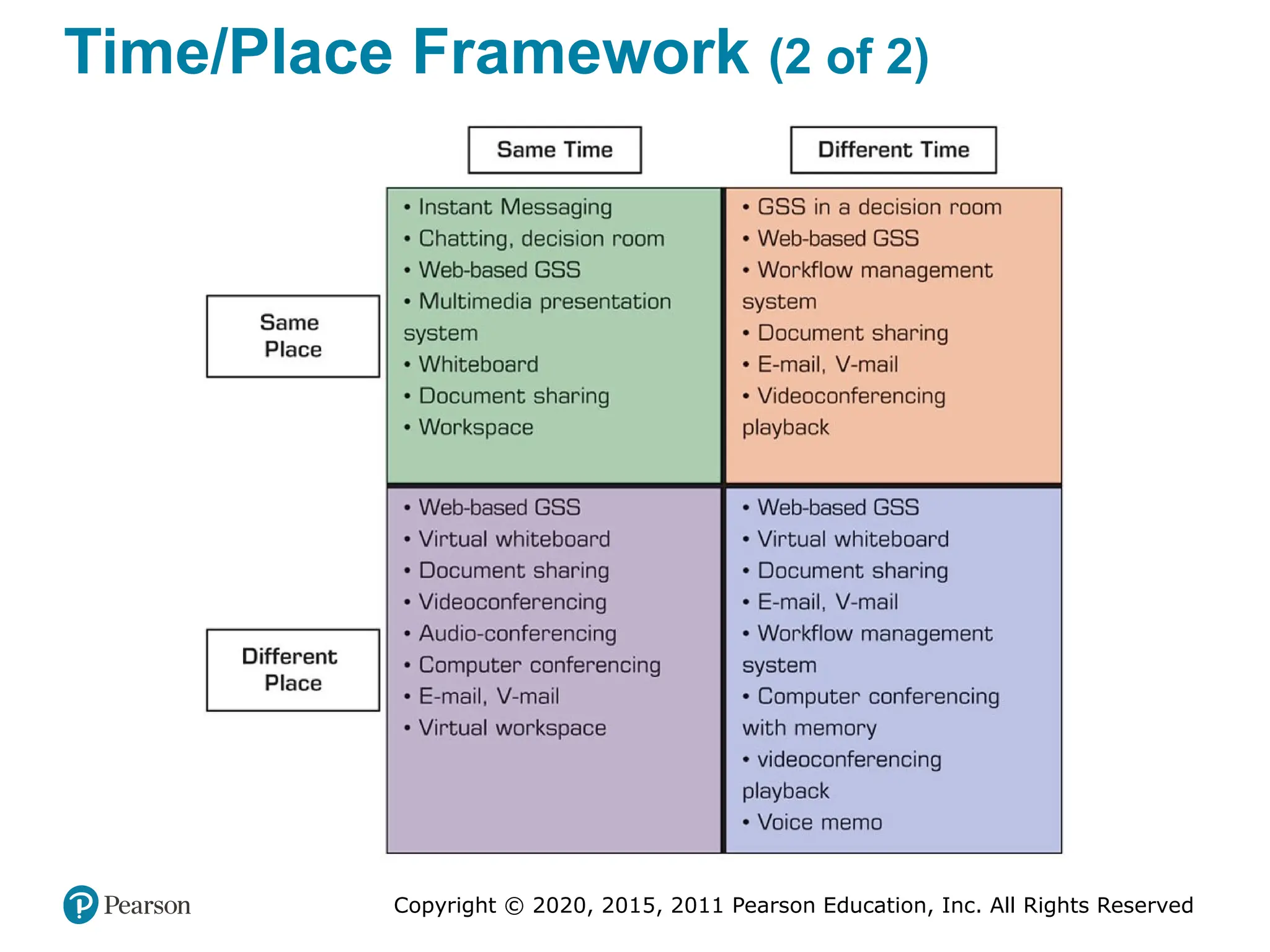 Copyright © 2020, 2015, 2011 Pearson Education, Inc. All Rights Reserved
Time/Place Framework (2 of 2)
 