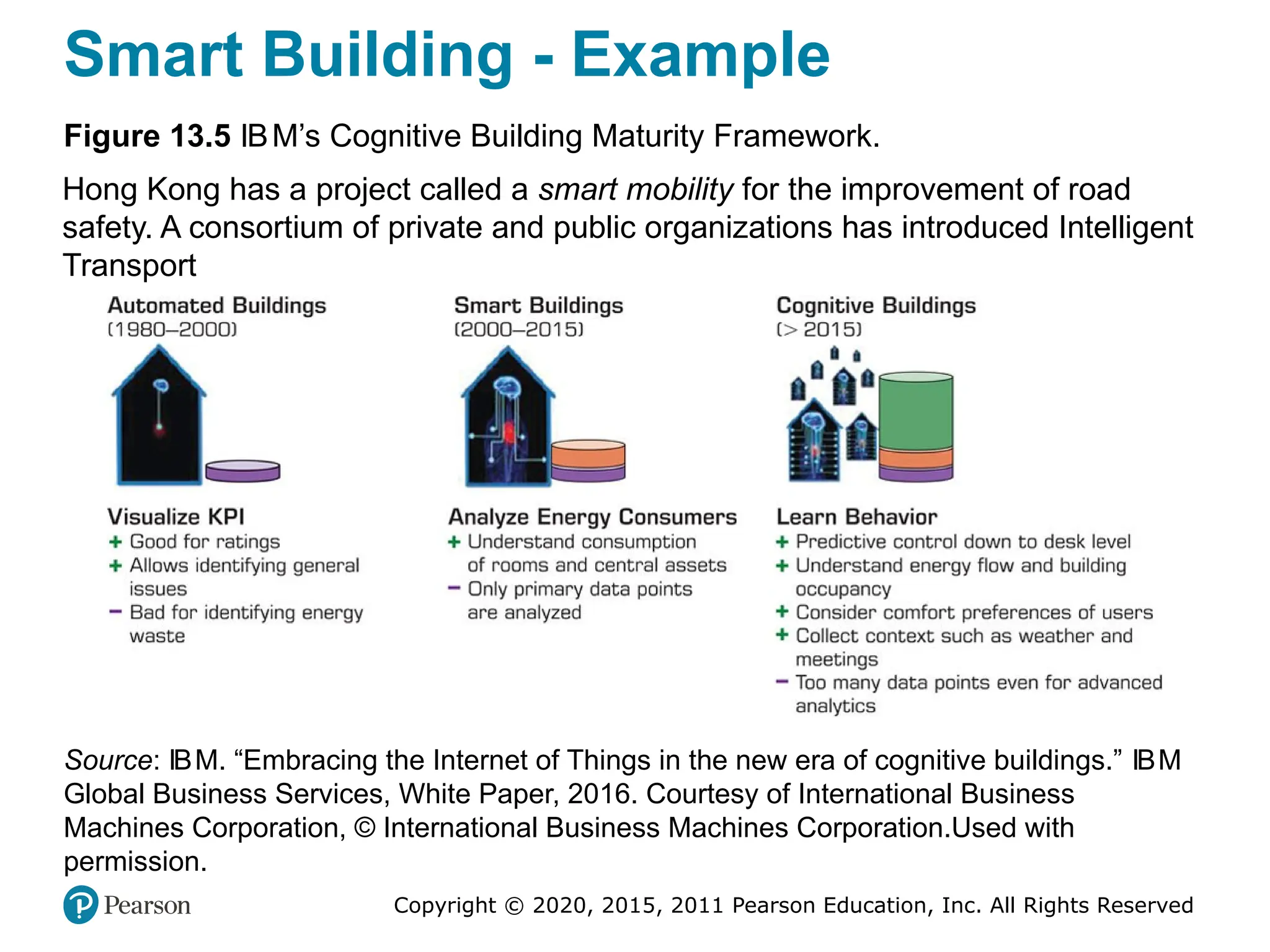 Copyright © 2020, 2015, 2011 Pearson Education, Inc. All Rights Reserved
Smart Building - Example
Figure 13.5 IBM’s Cognitive Building Maturity Framework.
Hong Kong has a project called a smart mobility for the improvement of road
safety. A consortium of private and public organizations has introduced Intelligent
Transport
Source: IBM. “Embracing the Internet of Things in the new era of cognitive buildings.” IBM
Global Business Services, White Paper, 2016. Courtesy of International Business
Machines Corporation, © International Business Machines Corporation.Used with
permission.
 