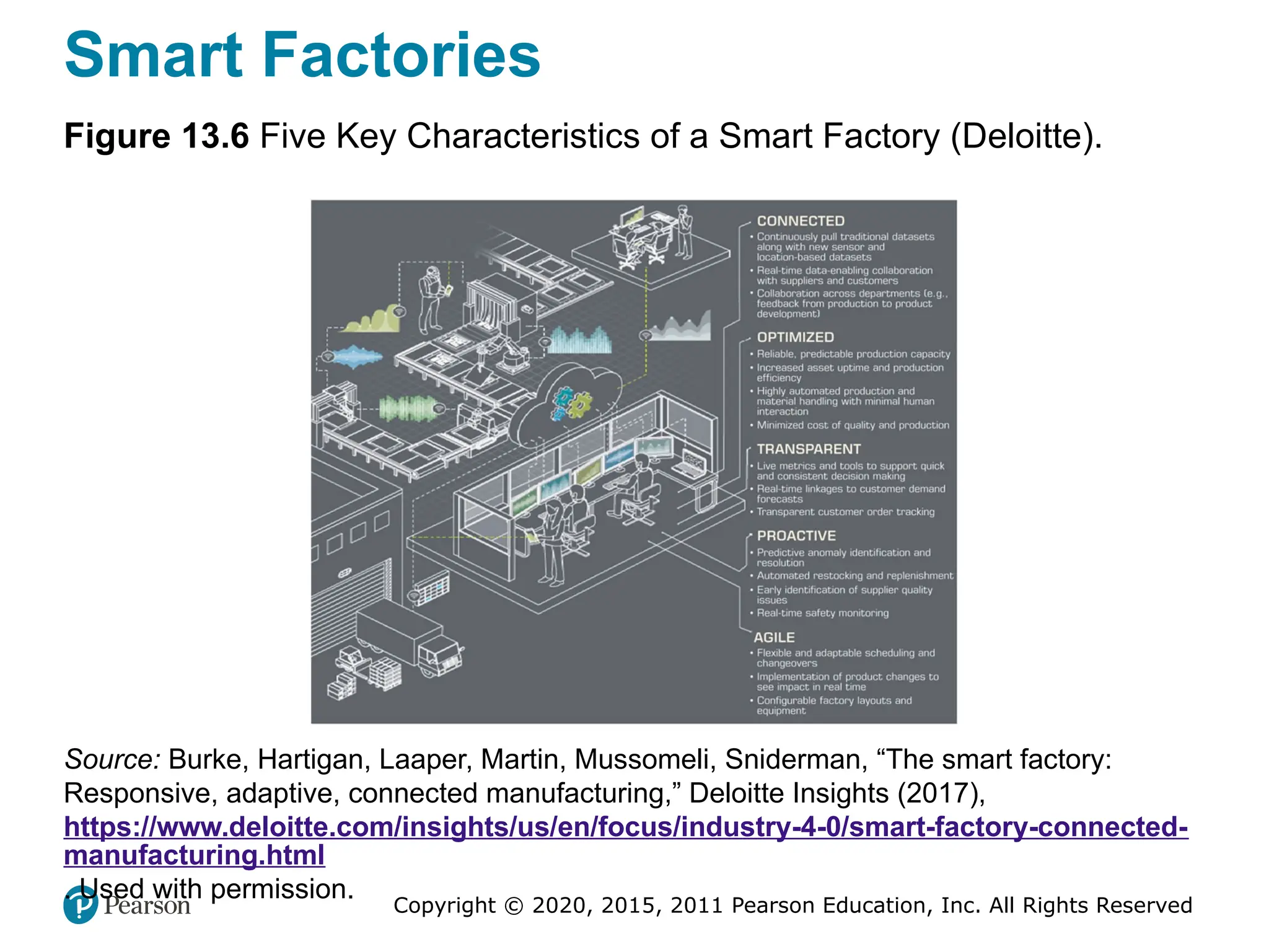 Copyright © 2020, 2015, 2011 Pearson Education, Inc. All Rights Reserved
Smart Factories
Figure 13.6 Five Key Characteristics of a Smart Factory (Deloitte).
Source: Burke, Hartigan, Laaper, Martin, Mussomeli, Sniderman, “The smart factory:
Responsive, adaptive, connected manufacturing,” Deloitte Insights (2017),
https://www.deloitte.com/insights/us/en/focus/industry-4-0/smart-factory-connected-
manufacturing.html
. Used with permission.
 