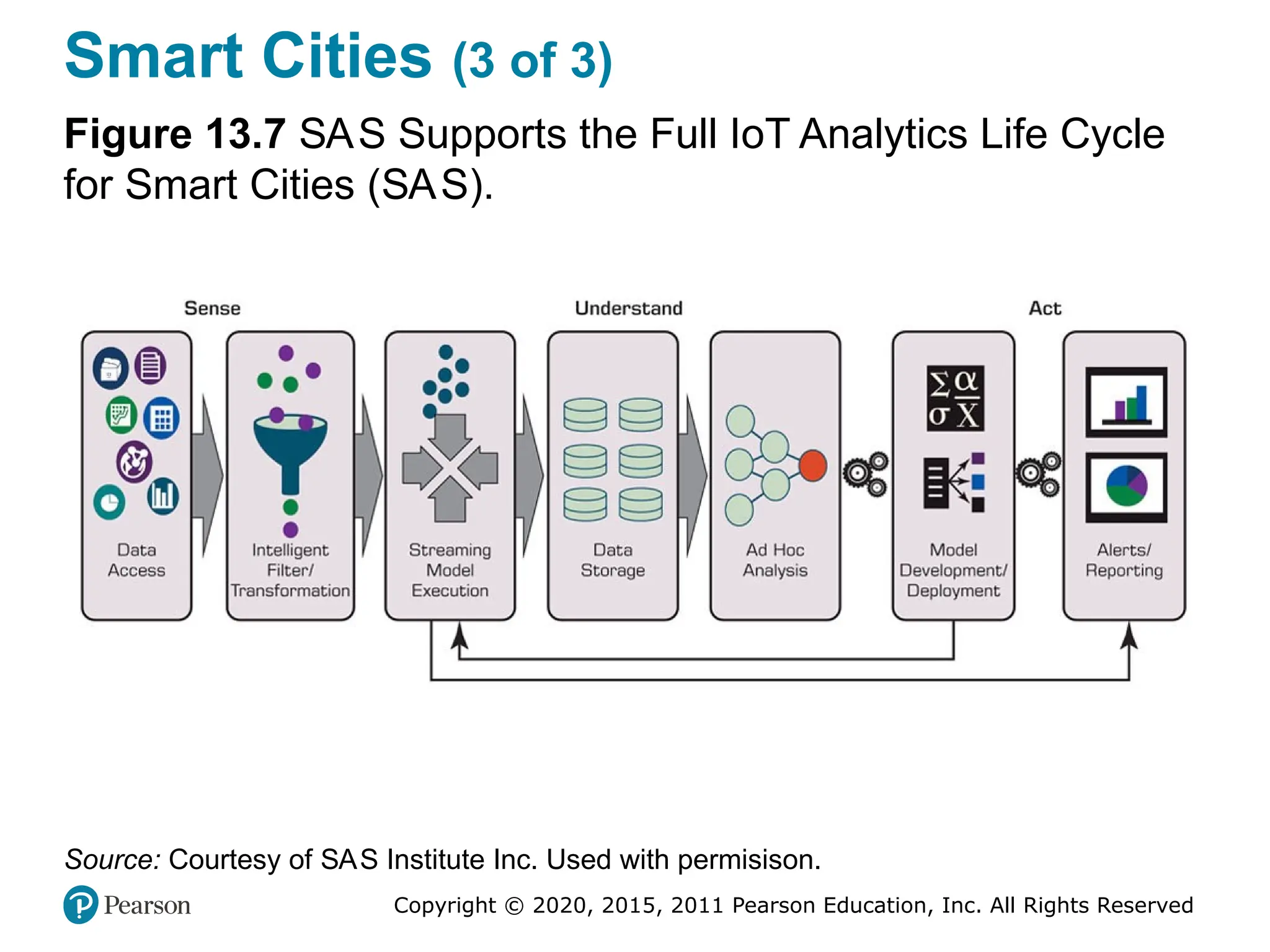 Copyright © 2020, 2015, 2011 Pearson Education, Inc. All Rights Reserved
Smart Cities (3 of 3)
Figure 13.7 SAS Supports the Full IoT Analytics Life Cycle
for Smart Cities (SAS).
Source: Courtesy of SAS Institute Inc. Used with permisison.
 