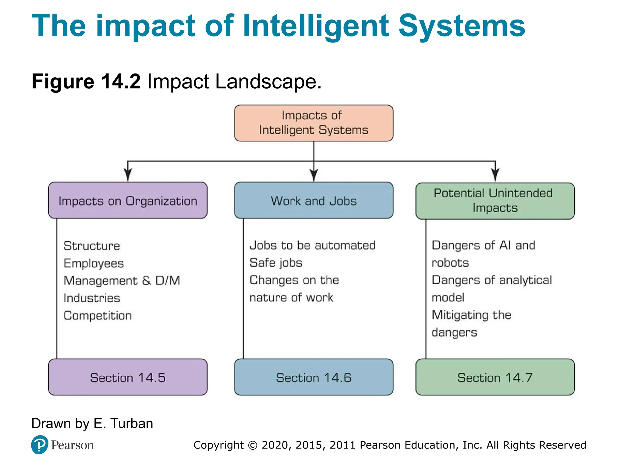 Copyright © 2020, 2015, 2011 Pearson Education, Inc. All Rights Reserved
The impact of Intelligent Systems
Figure 14.2 Impact Landscape.
Drawn by E. Turban
 