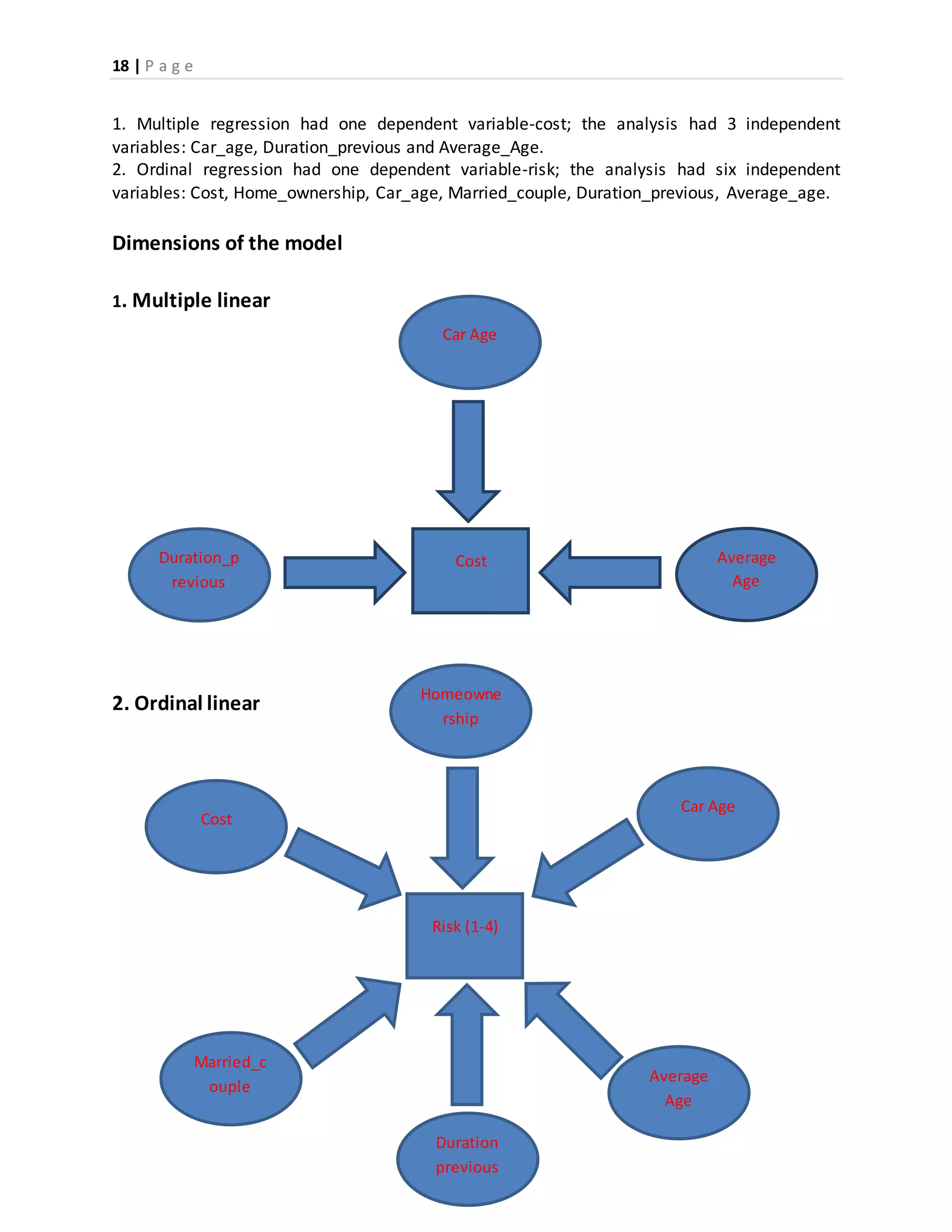 18 | P a g e
1. Multiple regression had one dependent variable-cost; the analysis had 3 independent
variables: Car_age, Duration_previous and Average_Age.
2. Ordinal regression had one dependent variable-risk; the analysis had six independent
variables: Cost, Home_ownership, Car_age, Married_couple, Duration_previous, Average_age.
Dimensions of the model
1. Multiple linear
2. Ordinal linear
Average
Age
Car Age
Duration_p
revious
Cost
Homeowne
rship
Cost
Car Age
Married_c
ouple
Duration
previous
Average
Age
Risk (1-4)
 