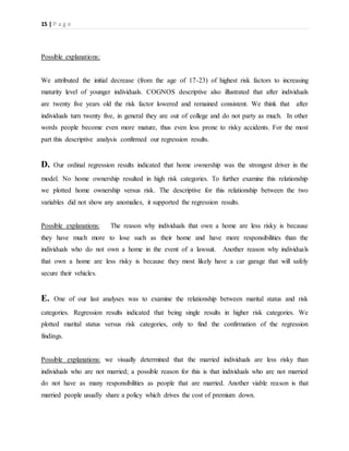15 | P a g e
Possible explanations:
We attributed the initial decrease (from the age of 17-23) of highest risk factors to increasing
maturity level of younger individuals. COGNOS descriptive also illustrated that after individuals
are twenty five years old the risk factor lowered and remained consistent. We think that after
individuals turn twenty five, in general they are out of college and do not party as much. In other
words people become even more mature, thus even less prone to risky accidents. For the most
part this descriptive analysis confirmed our regression results.
D. Our ordinal regression results indicated that home ownership was the strongest driver in the
model. No home ownership resulted in high risk categories. To further examine this relationship
we plotted home ownership versus risk. The descriptive for this relationship between the two
variables did not show any anomalies, it supported the regression results.
Possible explanations: The reason why individuals that own a home are less risky is because
they have much more to lose such as their home and have more responsibilities than the
individuals who do not own a home in the event of a lawsuit. Another reason why individuals
that own a home are less risky is because they most likely have a car garage that will safely
secure their vehicles.
E. One of our last analyses was to examine the relationship between marital status and risk
categories. Regression results indicated that being single results in higher risk categories. We
plotted marital status versus risk categories, only to find the confirmation of the regression
findings.
Possible explanations: we visually determined that the married individuals are less risky than
individuals who are not married; a possible reason for this is that individuals who are not married
do not have as many responsibilities as people that are married. Another viable reason is that
married people usually share a policy which drives the cost of premium down.
 