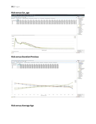 22 | P a g e
Risk versus Car_age
Risk versus DurationPrevious
Risk versus Average Age
 