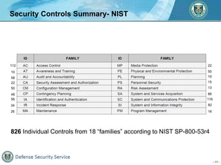 - 17 -
Security Controls Summary- NIST
112
10
58
82
50
34
48
56
26
22
22
116
86
13
15
10
50
16
826 Individual Controls fro...