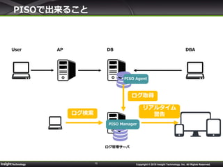10
DBAPUser DBA
ログ管理サーバ
PISOで出来ること
ログ取得
リアルタイム
警告
PISO Agent
ログ検索
Copyright © 2015 Insight Technology, Inc. All Rights Reserved.
PISO Manager
 