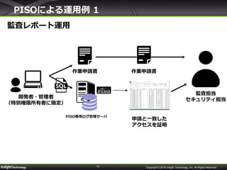 13
作業申請書
開発者・管理者
（特別権限所有者に限定）
監査担当
セキュリティ担当
申請と一致した
アクセスを証明
監査レポート運用
PISOによる運用例 1
Copyright © 2015 Insight Technology, Inc. All Rights Reserved.
PISO専用ログ管理サーバ
作業申請書
 