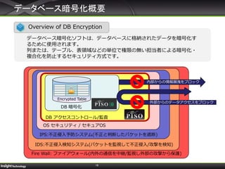 18
データベース暗号化概要
Overview of DB Encryption
データベース暗号化ソフトは、データベースに格納されたデータを暗号化す
るために使用されます。
列または、テーブル、表領域などの単位で権限の無い担当者による暗号化・
複合化を防止するセキュリティ方式です。
Fire Wall: ファイアウォール(内外の通信を中継/監視し外部の攻撃から保護)
IDS:不正侵入検知システム(パケットを監視して不正侵入/攻撃を検知)
IPS:不正侵入予防システム(不正と判断したパケットを遮断)
OS セキュリティ / セキュアOS
DB アクセスコントロール/監査
Encrypted Table
DB 暗号化
内部からの情報漏洩をブロック
外部からのデータアクセスをブロック
 