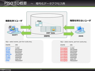 21
PISO EO概要 ～ 暗号化データアクセス例
EMP Table
View
DBMS
S
SCOTT
JOHN
SQL> select ename, job from scott.emp;
ENAME JOB
--------------- ---------
SMITH CLERK
ALLEN SALESMAN
WARD SALESMAN
JONES MANAGER
MARTIN SALESMAN
BLAKE MANAGER
CLARK MANAGER
SCOTT ANALYST
KING PRESIDENT
SQL> select ename, job from scott.emp;
ENAME JOB
--------------- ---------
Encrypted CLERK
Encrypted SALESMAN
Encrypted SALESMAN
Encrypted MANAGER
Encrypted SALESMAN
Encrypted MANAGER
Encrypted MANAGER
Encrypted ANALYST
Encrypted PRESIDENT
権限を持つユーザ 権限を持たないユーザ
 