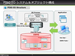24
PISO EO システム＆オブジェクト構成
OS Process
Encrypted Table
View
Advanced Index
DBMS
Shared Memory
Policy & Key Deploy
RSA
S
Application
Use App…
DBMS Tools…
PISO EO Crypto
PISO EO Structure
CubeOne
Server
CubeOne
Auditor
CubeOne
Guard
Trigger/Procedure
PISOEO
Manager
 