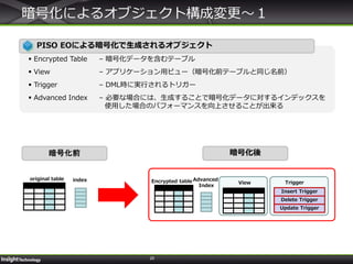 25
暗号化によるオブジェクト構成変更～１
暗号化前 暗号化後
original table Encrypted table
Insert Trigger
Delete Trigger
Update Trigger
Trigger
Advanced
Index
View
index
PISO EOによる暗号化で生成されるオブジェクト
 Encrypted Table – 暗号化データを含むテーブル
 View – アプリケーション用ビュー（暗号化前テーブルと同じ名前）
 Trigger – DML時に実行されるトリガー
 Advanced Index – 必要な場合には、生成することで暗号化データに対するインデックスを
使用した場合のパフォーマンスを向上させることが出来る
 