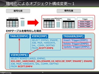 26
暗号化によるオブジェクト構成変更～１
暗号化前 暗号化後
original table Encrypted table
Insert Trigger
Delete Trigger
Update Trigger
Trigger
Advanced
Index
View
index
SELECT EMPNO, ENAME,
JOB, MGR, HIREDATE,
SAL, COMM, DEPTNO
FROM SCOTT.EMP$
SELECT ROWID LWRID, EMPNO,
XX1.DEC_VARCHAR2_SEL(ENAME,10,'AES128','EMP','ENAME') ENAME,
JOB, MGR, HIREDATE, SAL, COMM, DEPTNO
FROM SCOTT.EMP#
VIEW(EMP)
VIEW(EMP$)
TABLE(EMP#) TRIGGER(EMP)
Insert Trigger(EMPI)
Delete Trigger(EMPD)
Update Trigger(EMPU)
EMPテーブルを暗号化した場合
 
