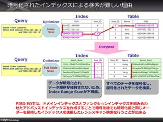 29
暗号化されたインデックスによる検索が難しい理由
SSN Row_ID
0202021989898 4
0707072121212 2
0808081020202 1
4504044545454 3
Row_ID Name SSN
1 Hong 0808081020202
2 Kim 0707072121212
3 Kang 4504044545454
4 Lee 0202021989898
Select * from customer
Where SSN between ‘0711111111111’
and ‘0811111111111’;
Index Table
Query
Jumin_Num Row_ID
/jVG/+SSdl97UUS5NhrZ6w 4
30WauEraEUmE80y16paN 1
5wkKAmBGpayYXYC64pfB 3
GU/wjHxf3LliBGNyDG0rg= 2
Row_ID Name Jumin_Num
1 Hong 30WauEraEUmE80y16paN
2 Kim GU/wjHxf3LliBGNyDG0rg=
3 Kang 5wkKAmBGpayYXYC64pfB
4 Lee /jVG/+SSdl97UUS5NhrZ6w
Index Table
Query
Index
Scan
Optimizer
Full Table
Scan
Optimizer
Encrypted
Select * from customer
Where SSN between ‘0711111111111’
and ‘0811111111111’;
データが暗号化され、
データ順序が維持されないため、
Index Range Scanが不可能。
すべてのデータを復号化し、
復号化されたデータを検索。
PISO EOでは、ドメインインデックスとファンクションインデックスを組み合わ
せたアドバンスドインデックスを作成することで暗号化後でも暗号化前と同じオー
ダーを保持したインデックスを使用したレンジスキャン検索を行うことが出来る
 