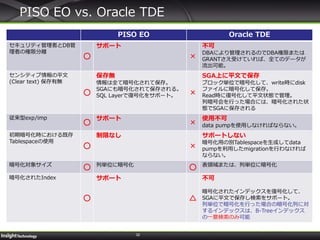 32
PISO EO vs. Oracle TDE
PISO EO Oracle TDE
セキュリティ管理者とDB管
理者の権限分離
○
サポート
×
不可
DBAにより管理されるのでDBA権限または
GRANTさえ受けていれば、全てのデータが
流出可能。
センシティブ情報の平文
(Clear text) 保存有無
○
保存無
情報は全て暗号化されて保存。
SGAにも暗号化されて保存される。
SQL Layerで復号化をサポート。 ×
SGA上に平文で保存
ブロック単位で暗号化して、write時にdisk
ファイルに暗号化して保存。
Read時に復号化して平文状態で管理。
列暗号会を行った場合には、暗号化された状
態でSGAに保存される
従来型exp/imp
○
サポート
×
使用不可
data pumpを使用しなければならない。
初期暗号化時における既存
Tablespaceの使用
○
制限なし
×
サポートしない
暗号化用の別Tablespaceを生成してdata
pumpを利用したmigrationを行わなければ
ならない。
暗号化対象サイズ
○ 列単位に暗号化
○ 表領域または、列単位に暗号化
暗号化されたIndex
○
サポート
△
不可
暗号化されたインデックスを復号化して、
SGAに平文で保存し検索をサポート。
列単位で暗号化を行った場合の暗号化列に対
するインデックスは、B-Treeインデックス
の一意検索のみ可能
 