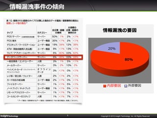 5 Copyright © 2015 Insight Technology, Inc. All Rights Reserved.
情報漏洩事件の傾向
80%
20%
情報漏洩の要因
内部要因 外部要因
 